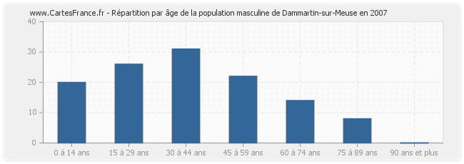 Répartition par âge de la population masculine de Dammartin-sur-Meuse en 2007