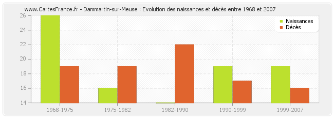 Dammartin-sur-Meuse : Evolution des naissances et décès entre 1968 et 2007