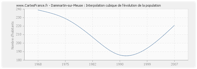 Dammartin-sur-Meuse : Interpolation cubique de l'évolution de la population