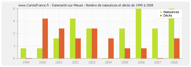 Dammartin-sur-Meuse : Nombre de naissances et décès de 1999 à 2008