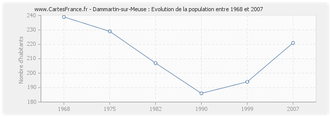 Population Dammartin-sur-Meuse