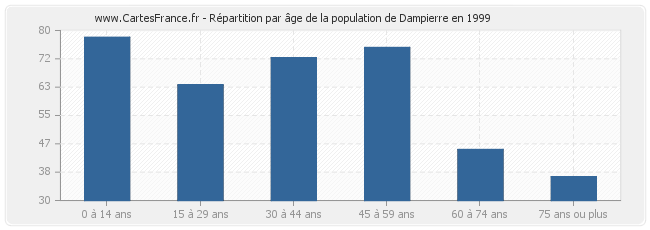 Répartition par âge de la population de Dampierre en 1999