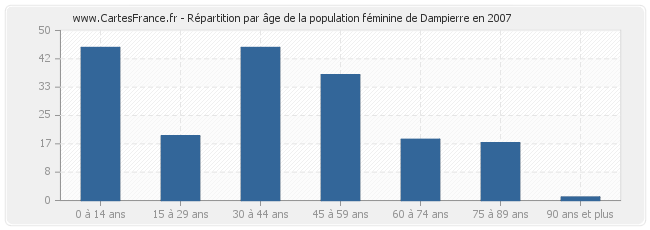 Répartition par âge de la population féminine de Dampierre en 2007