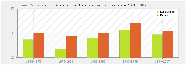 Dampierre : Evolution des naissances et décès entre 1968 et 2007