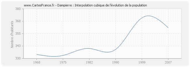 Dampierre : Interpolation cubique de l'évolution de la population