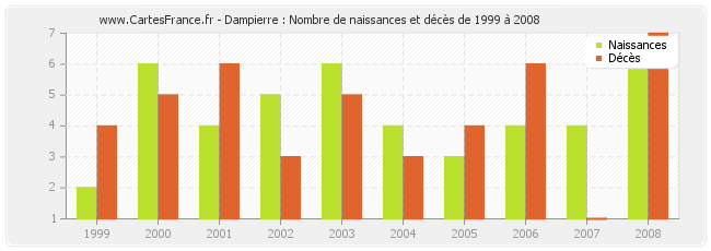 Dampierre : Nombre de naissances et décès de 1999 à 2008
