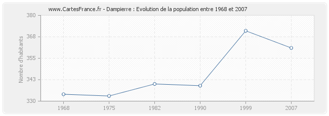 Population Dampierre