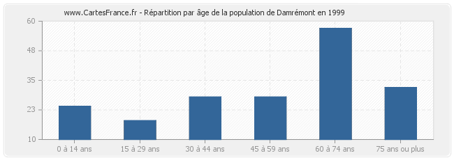 Répartition par âge de la population de Damrémont en 1999