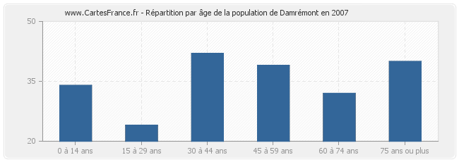 Répartition par âge de la population de Damrémont en 2007
