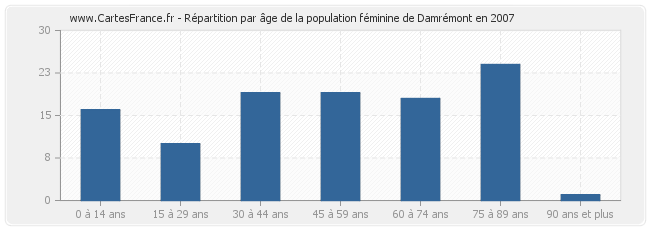 Répartition par âge de la population féminine de Damrémont en 2007