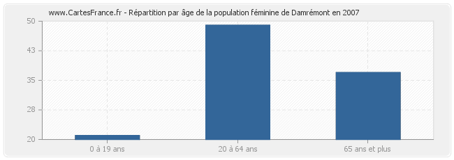 Répartition par âge de la population féminine de Damrémont en 2007