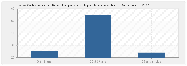 Répartition par âge de la population masculine de Damrémont en 2007