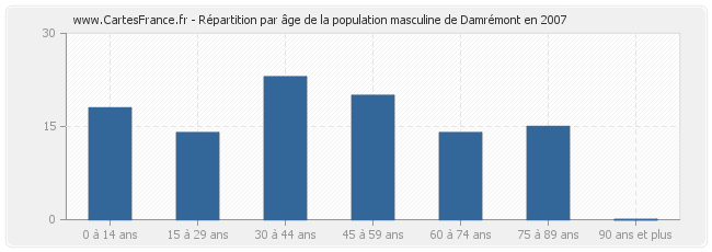 Répartition par âge de la population masculine de Damrémont en 2007