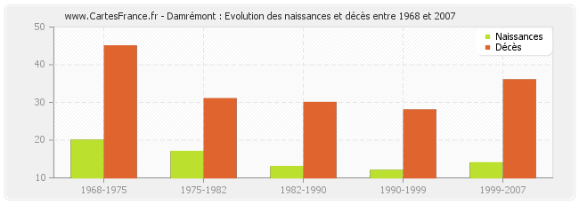 Damrémont : Evolution des naissances et décès entre 1968 et 2007