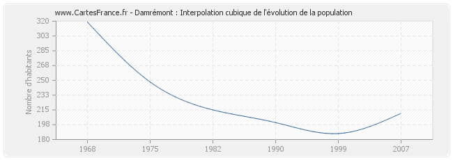 Damrémont : Interpolation cubique de l'évolution de la population