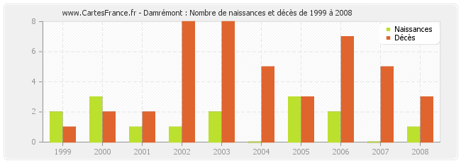 Damrémont : Nombre de naissances et décès de 1999 à 2008