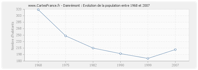 Population Damrémont