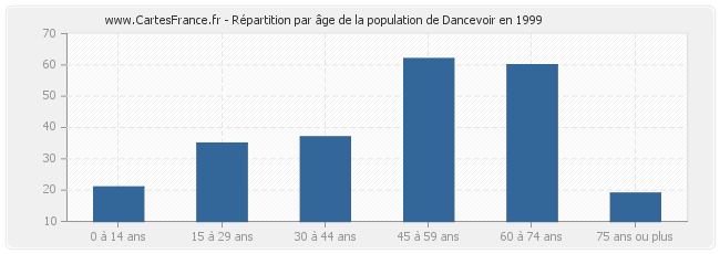 Répartition par âge de la population de Dancevoir en 1999