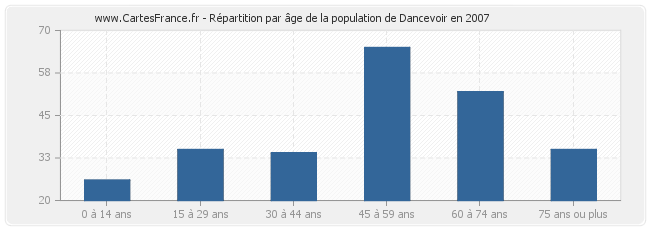 Répartition par âge de la population de Dancevoir en 2007