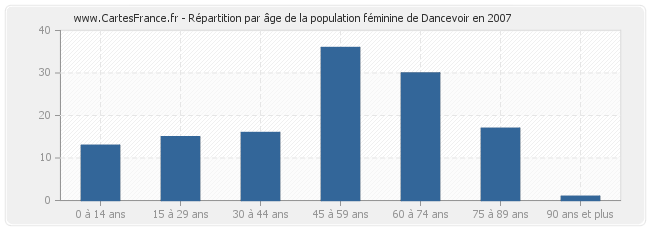 Répartition par âge de la population féminine de Dancevoir en 2007