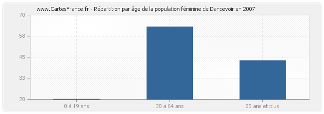 Répartition par âge de la population féminine de Dancevoir en 2007