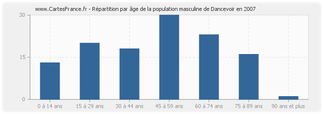 Répartition par âge de la population masculine de Dancevoir en 2007