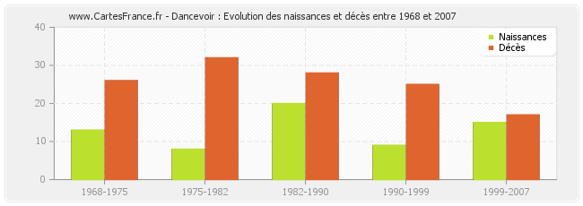 Dancevoir : Evolution des naissances et décès entre 1968 et 2007