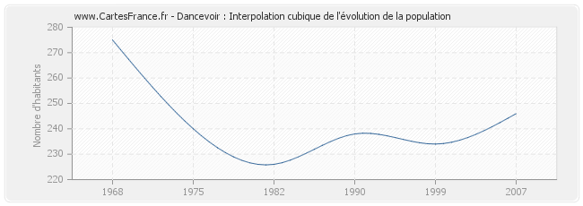 Dancevoir : Interpolation cubique de l'évolution de la population