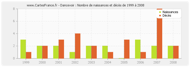 Dancevoir : Nombre de naissances et décès de 1999 à 2008