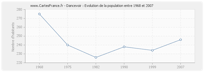 Population Dancevoir