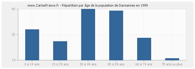 Répartition par âge de la population de Darmannes en 1999