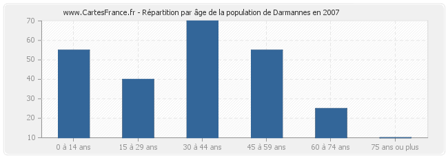 Répartition par âge de la population de Darmannes en 2007