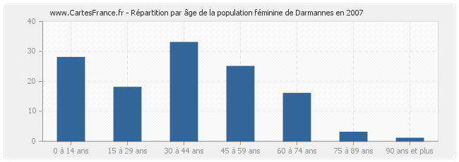 Répartition par âge de la population féminine de Darmannes en 2007
