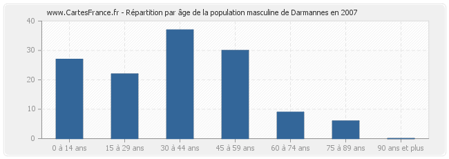 Répartition par âge de la population masculine de Darmannes en 2007