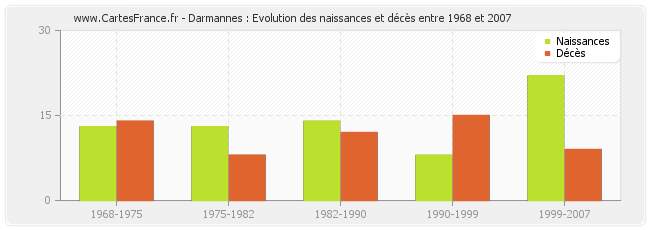 Darmannes : Evolution des naissances et décès entre 1968 et 2007
