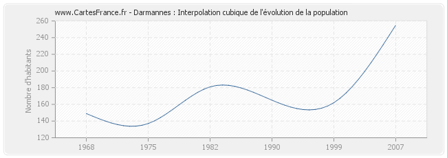 Darmannes : Interpolation cubique de l'évolution de la population