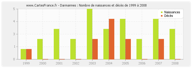 Darmannes : Nombre de naissances et décès de 1999 à 2008