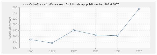 Population Darmannes
