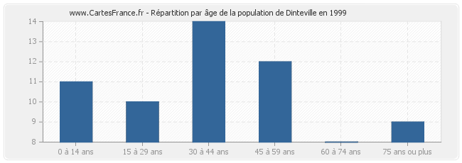 Répartition par âge de la population de Dinteville en 1999