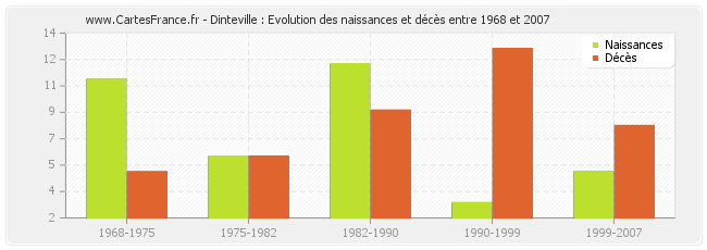 Dinteville : Evolution des naissances et décès entre 1968 et 2007