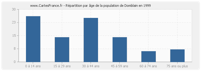 Répartition par âge de la population de Domblain en 1999