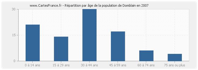 Répartition par âge de la population de Domblain en 2007
