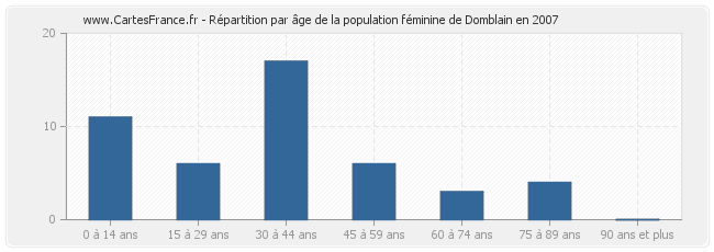 Répartition par âge de la population féminine de Domblain en 2007
