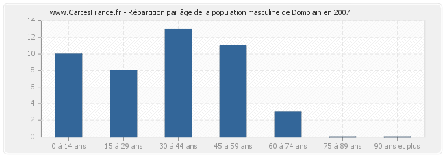 Répartition par âge de la population masculine de Domblain en 2007