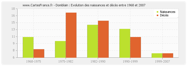 Domblain : Evolution des naissances et décès entre 1968 et 2007