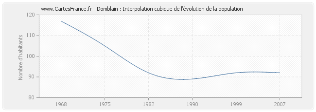 Domblain : Interpolation cubique de l'évolution de la population