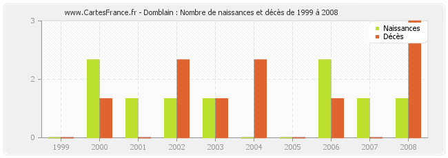 Domblain : Nombre de naissances et décès de 1999 à 2008