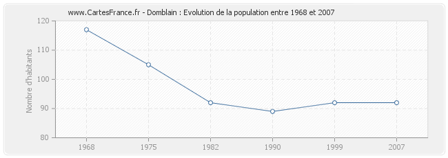 Population Domblain