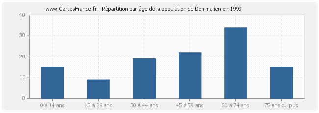 Répartition par âge de la population de Dommarien en 1999