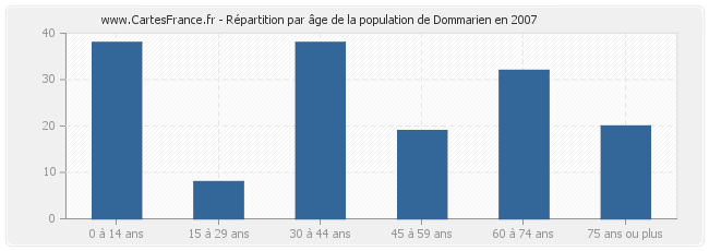 Répartition par âge de la population de Dommarien en 2007